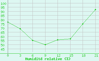 Courbe de l'humidit relative pour Nikolaevskoe