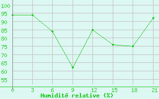 Courbe de l'humidit relative pour Belyj