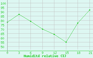 Courbe de l'humidit relative pour Sluck