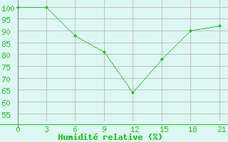 Courbe de l'humidit relative pour Babaevo