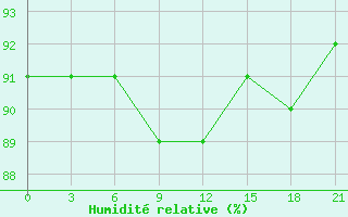 Courbe de l'humidit relative pour Demjansk