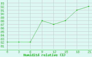 Courbe de l'humidit relative pour Segeza