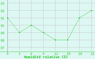 Courbe de l'humidité relative pour Holmogory