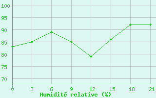 Courbe de l'humidit relative pour Vyborg