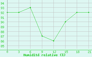 Courbe de l'humidit relative pour Kargopol