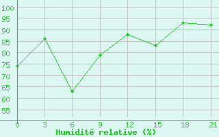 Courbe de l'humidit relative pour Krasnoscel'E