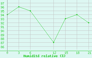 Courbe de l'humidit relative pour Florina