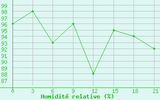 Courbe de l'humidit relative pour Bogoroditskoe Fenin