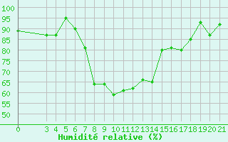 Courbe de l'humidit relative pour Zagreb / Maksimir