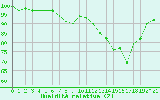 Courbe de l'humidit relative pour Manston (UK)