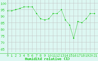 Courbe de l'humidit relative pour Saint-Germain-l'Herm (63)