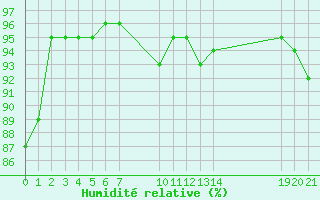 Courbe de l'humidit relative pour Saint-Haon (43)