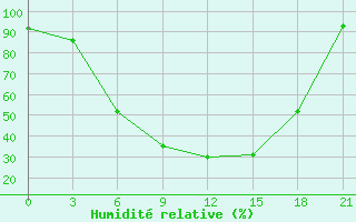 Courbe de l'humidit relative pour Belyj