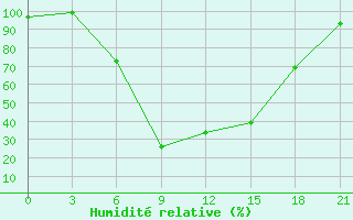 Courbe de l'humidit relative pour Cengiztopel