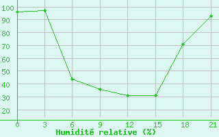 Courbe de l'humidit relative pour Vysnij Volocek