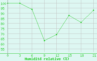 Courbe de l'humidit relative pour Yenisehir