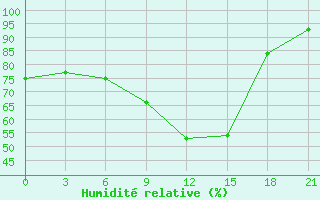 Courbe de l'humidit relative pour Smolensk