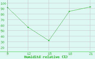 Courbe de l'humidit relative pour Oran Tafaraoui
