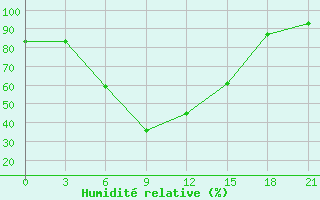 Courbe de l'humidit relative pour Pereljub