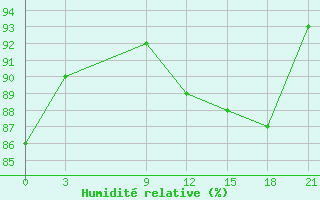 Courbe de l'humidit relative pour Raseiniai