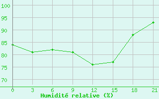Courbe de l'humidit relative pour Ternopil