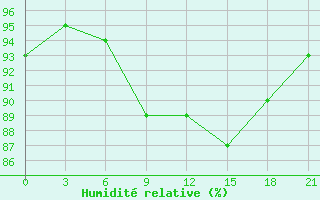 Courbe de l'humidit relative pour Shangaly