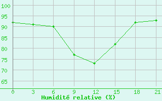 Courbe de l'humidit relative pour Rjazsk