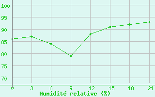Courbe de l'humidit relative pour Dvinskij Bereznik