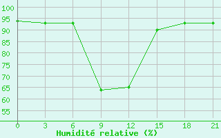 Courbe de l'humidit relative pour Ozinki