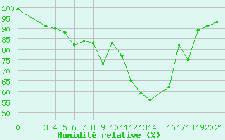 Courbe de l'humidit relative pour Mali Losinj