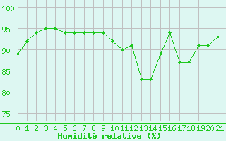 Courbe de l'humidit relative pour Landos-Charbon (43)