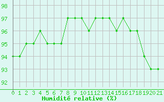 Courbe de l'humidit relative pour Tibenham Airfield
