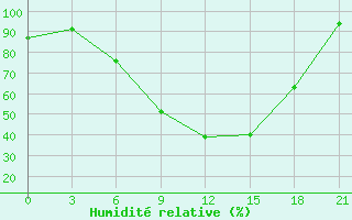 Courbe de l'humidit relative pour Babaevo