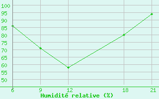 Courbe de l'humidit relative pour Kanevskaja