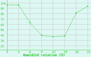 Courbe de l'humidit relative pour Demjansk