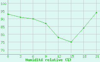 Courbe de l'humidit relative pour Nikolaevskoe