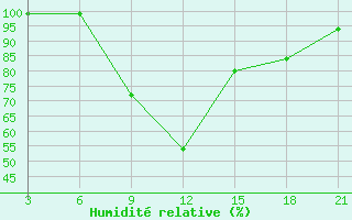 Courbe de l'humidit relative pour Gjirokastra
