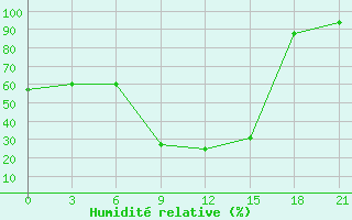 Courbe de l'humidit relative pour Gajny