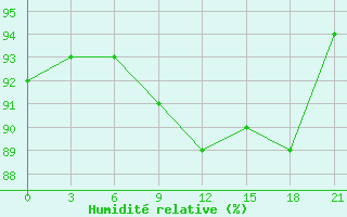 Courbe de l'humidit relative pour Avangard Zernosovhoz