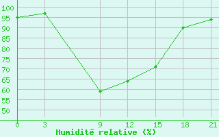 Courbe de l'humidit relative pour Oran Tafaraoui