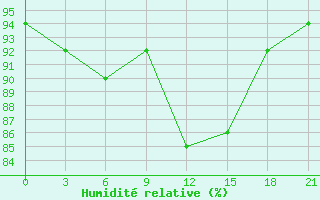 Courbe de l'humidit relative pour Pudoz