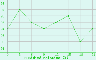 Courbe de l'humidit relative pour Millerovo