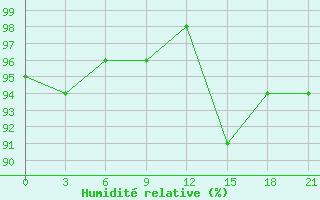 Courbe de l'humidit relative pour Budennovsk