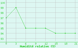 Courbe de l'humidit relative pour Svitlovods'K