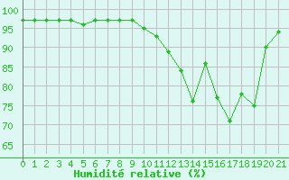 Courbe de l'humidit relative pour La Meyze (87)