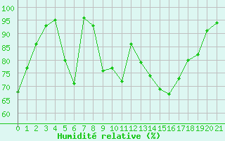Courbe de l'humidit relative pour La Meije - Nivose (05)