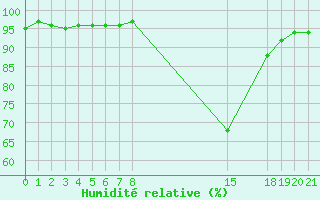 Courbe de l'humidit relative pour Muirancourt (60)