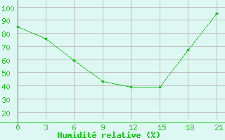 Courbe de l'humidit relative pour Staraja Russa