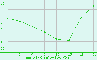 Courbe de l'humidit relative pour Shirokiy Priluk