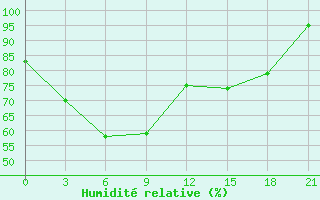 Courbe de l'humidit relative pour Vinnicy